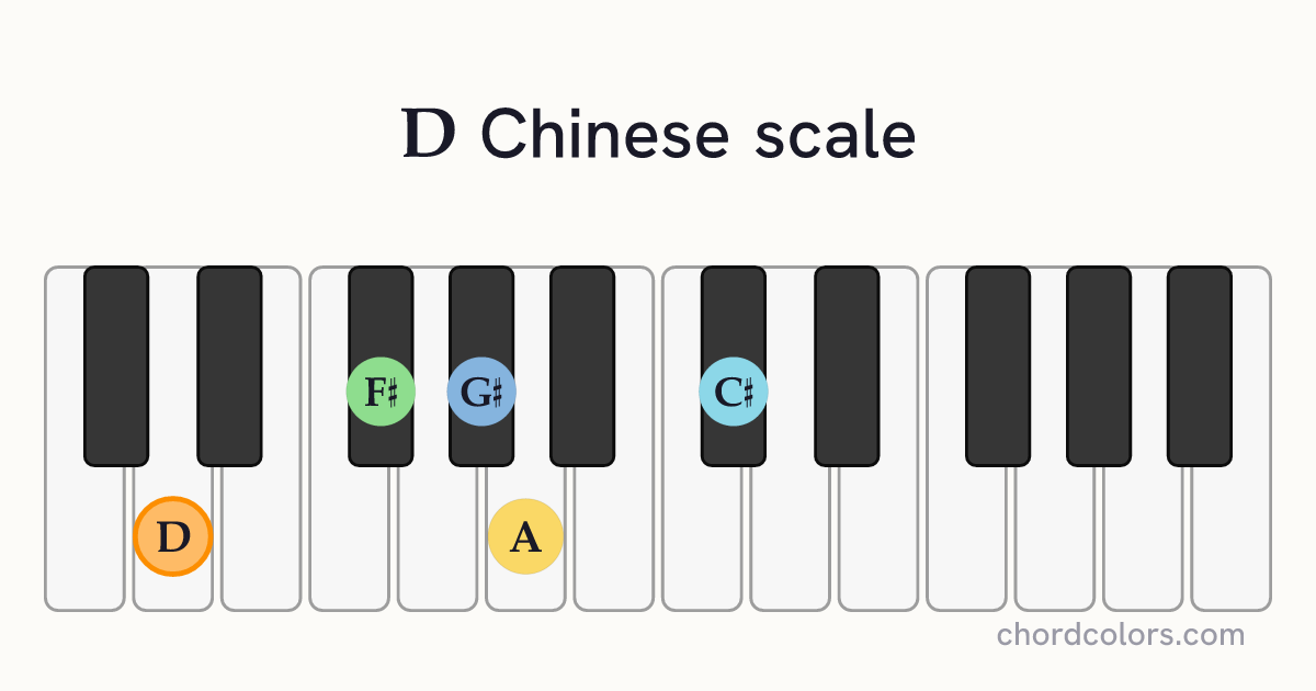 D Chinese scale on piano shown as colored note dots