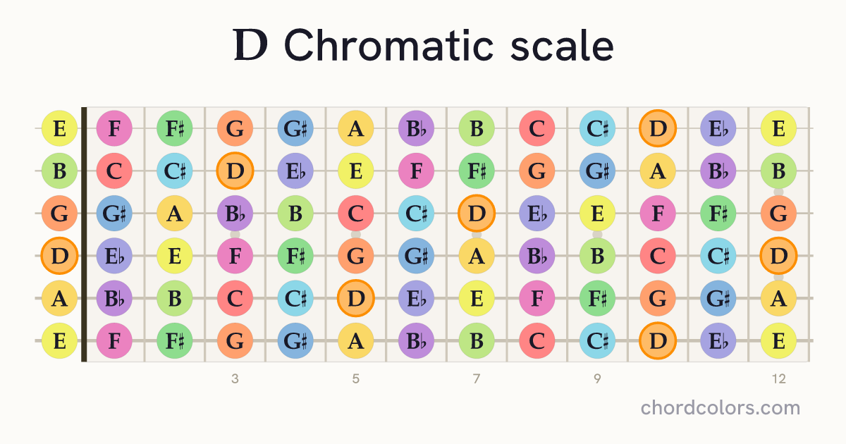 D Chromatic scale on guitar shown as colored note dots