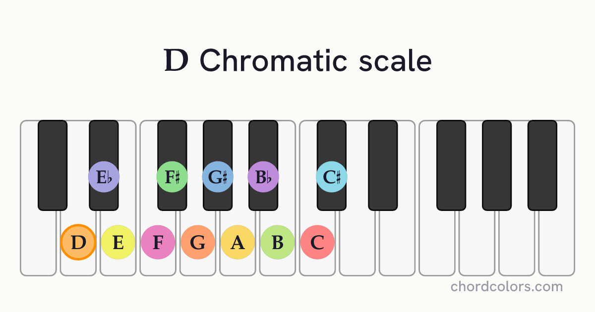 D Chromatic scale on piano shown as colored note dots