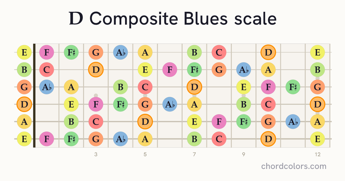D Composite Blues scale on guitar shown as colored note dots