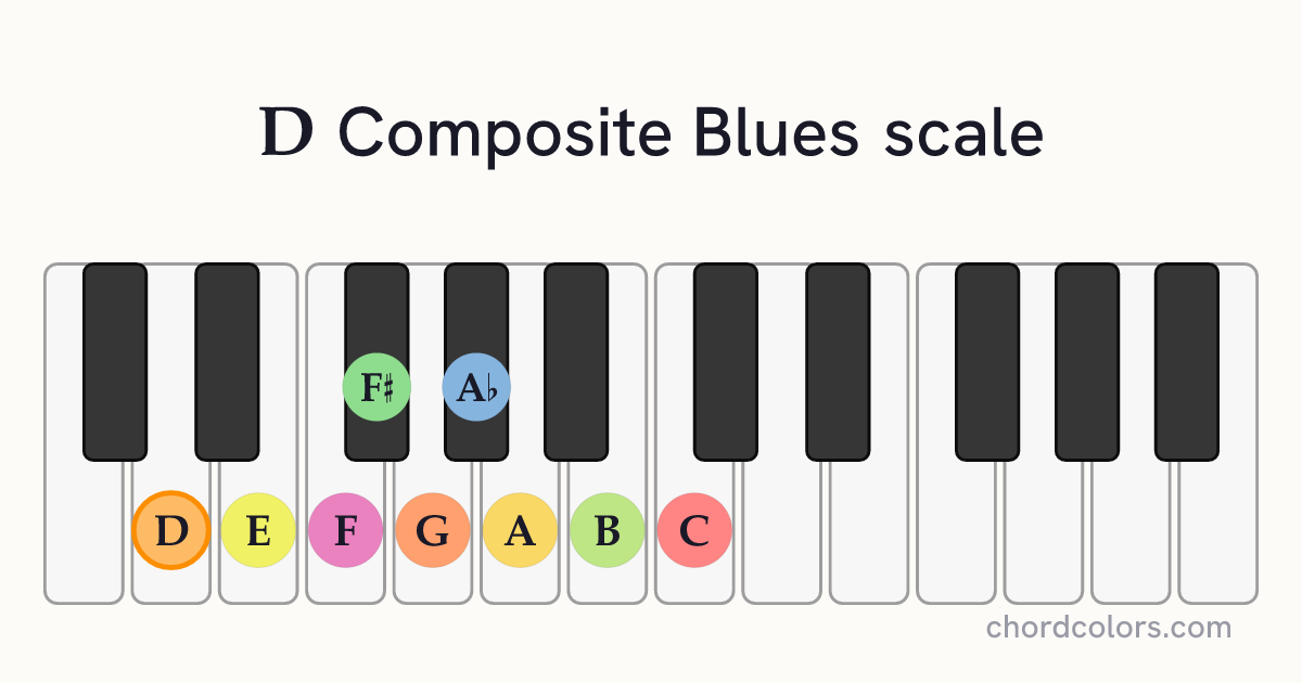 D Composite Blues scale on piano shown as colored note dots