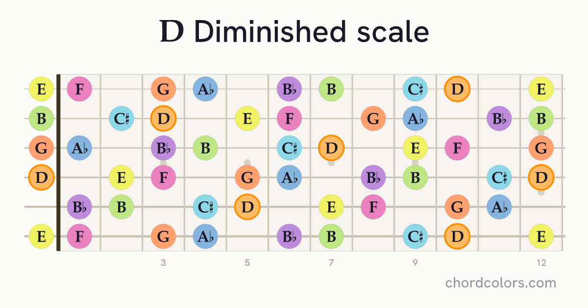D Diminished scale on guitar shown as colored note dots