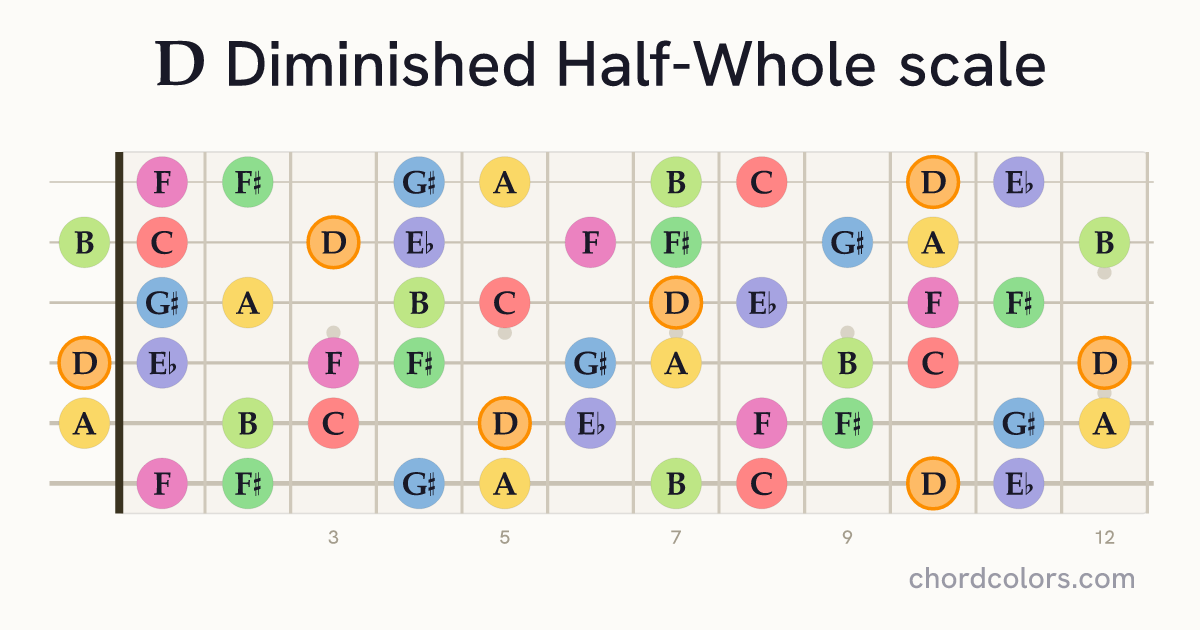 D Diminished Half-Whole scale on guitar shown as colored note dots