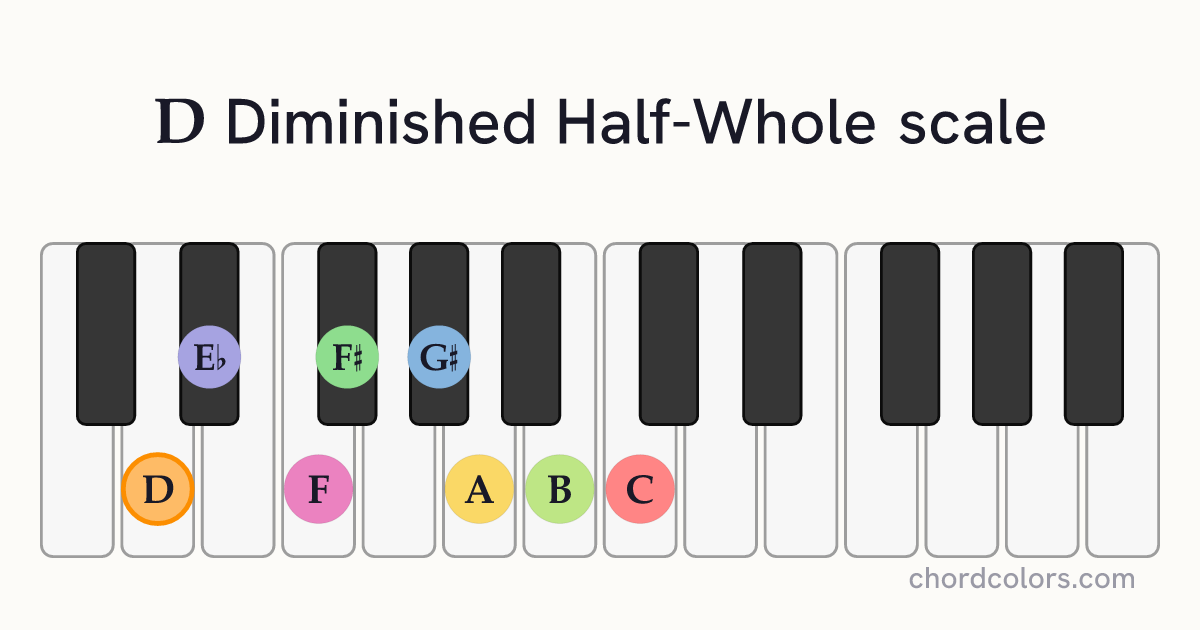 D Diminished Half-Whole scale on piano shown as colored note dots