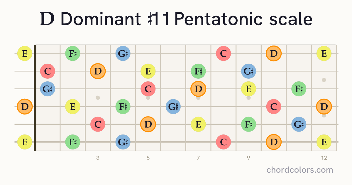 D Dominant #11 Pentatonic scale on guitar shown as colored note dots