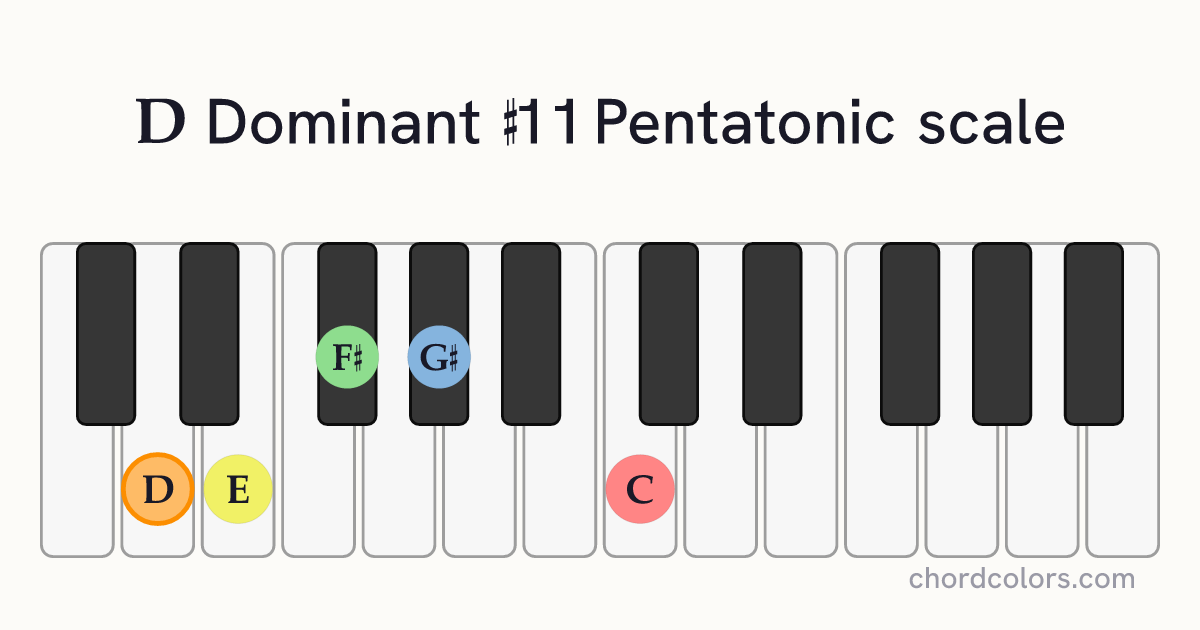 D Dominant #11 Pentatonic scale on piano shown as colored note dots