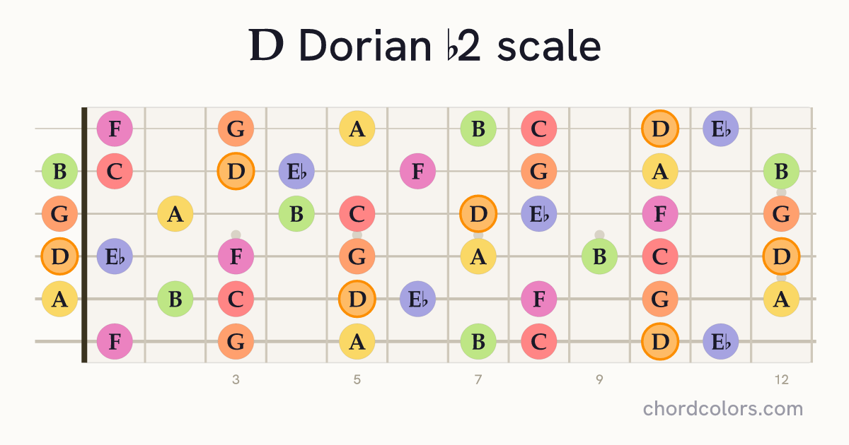 D Dorian b2 scale on guitar shown as colored note dots