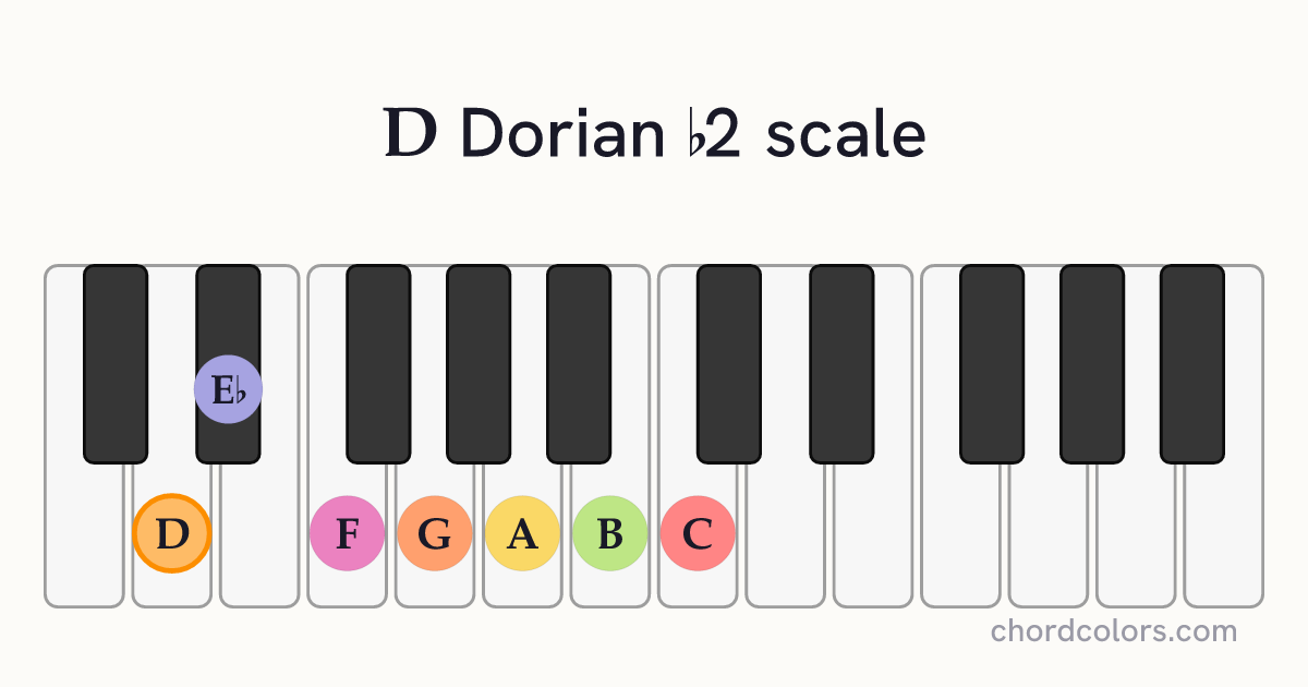 D Dorian b2 scale on piano shown as colored note dots