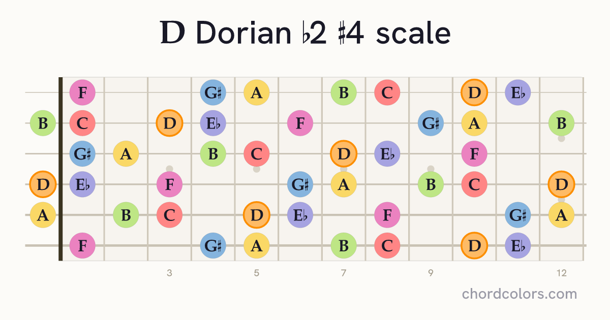 D Dorian b2 #4 scale on guitar shown as colored note dots
