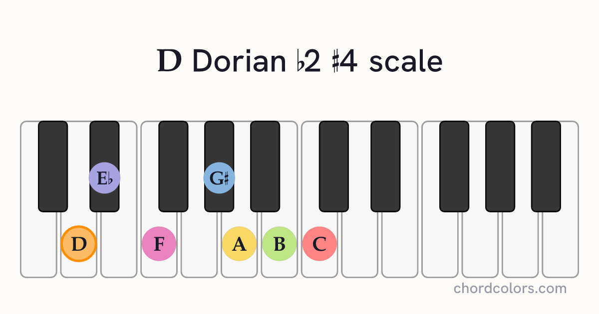 D Dorian b2 #4 scale on piano shown as colored note dots