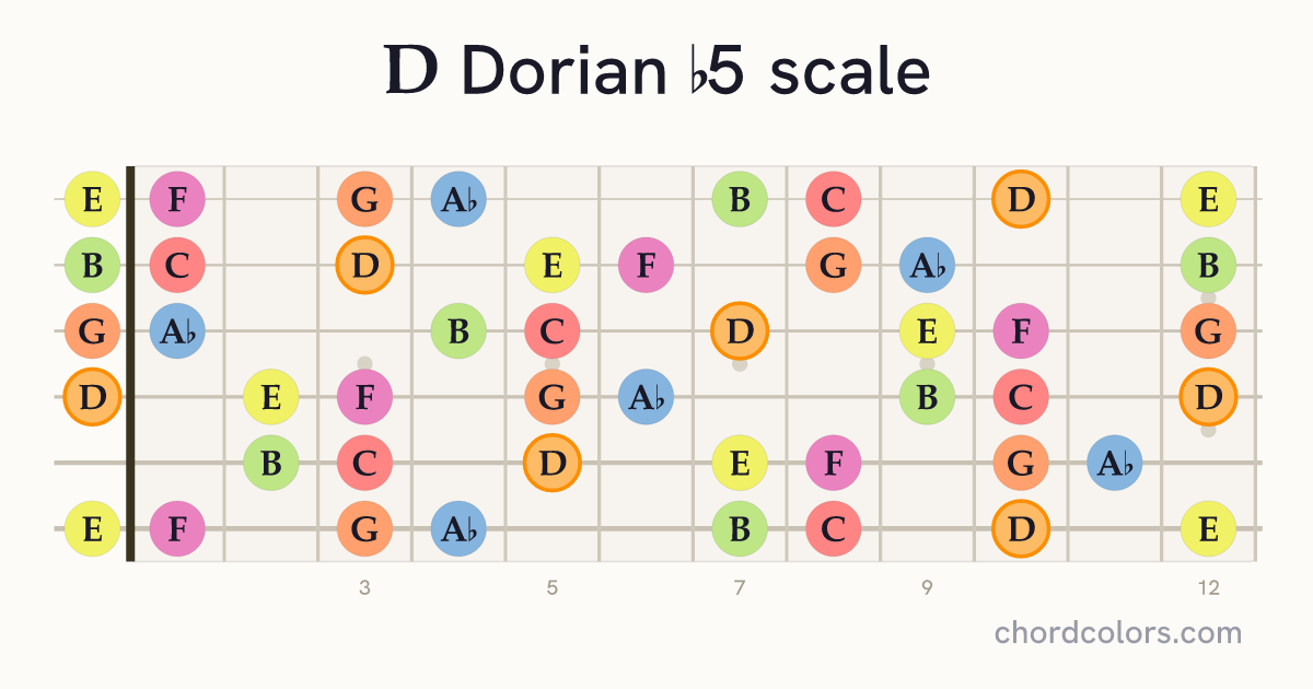 D Dorian b5 scale on guitar shown as colored note dots