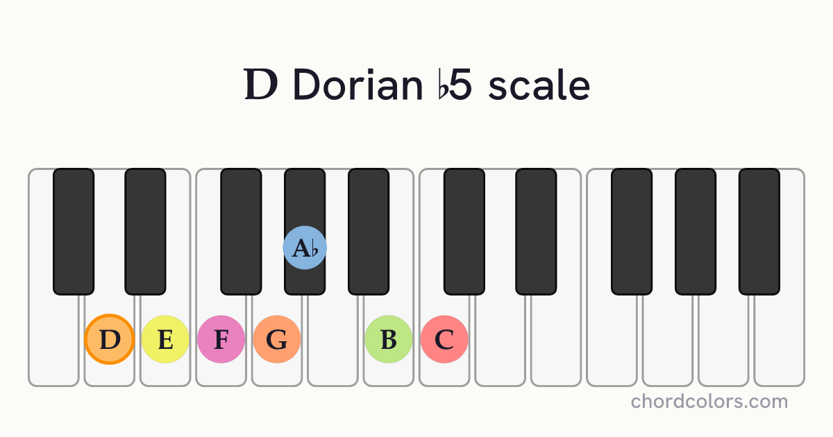 D Dorian b5 scale on piano shown as colored note dots