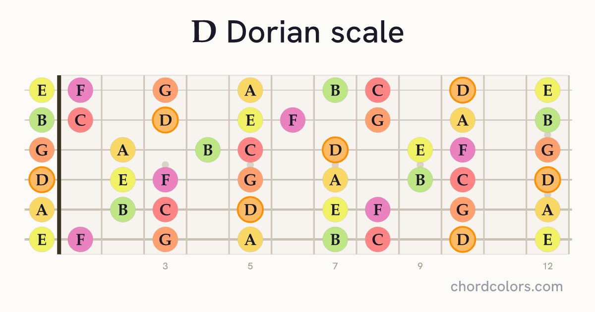 D Dorian scale on guitar shown as colored note dots