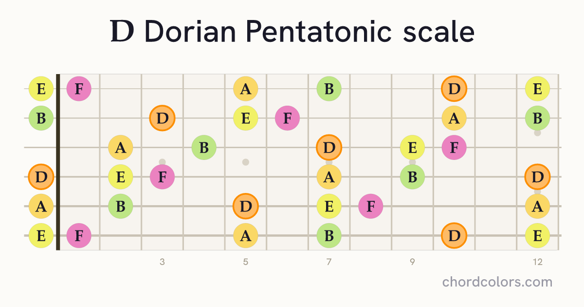 D Dorian Pentatonic scale on guitar shown as colored note dots