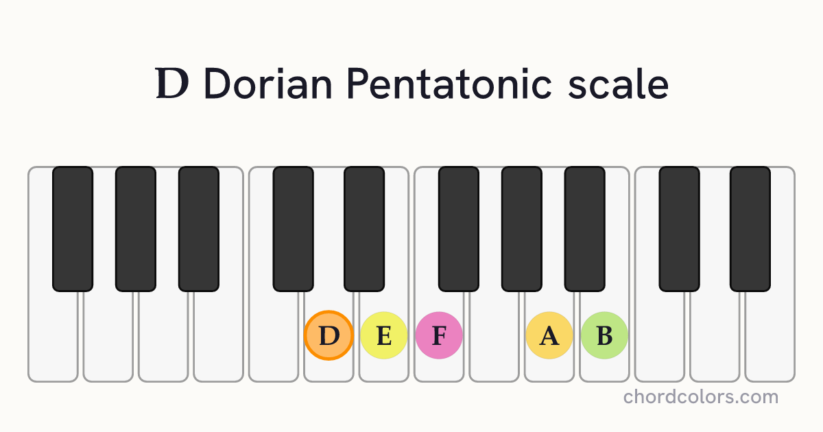 D Dorian Pentatonic scale on piano shown as colored note dots