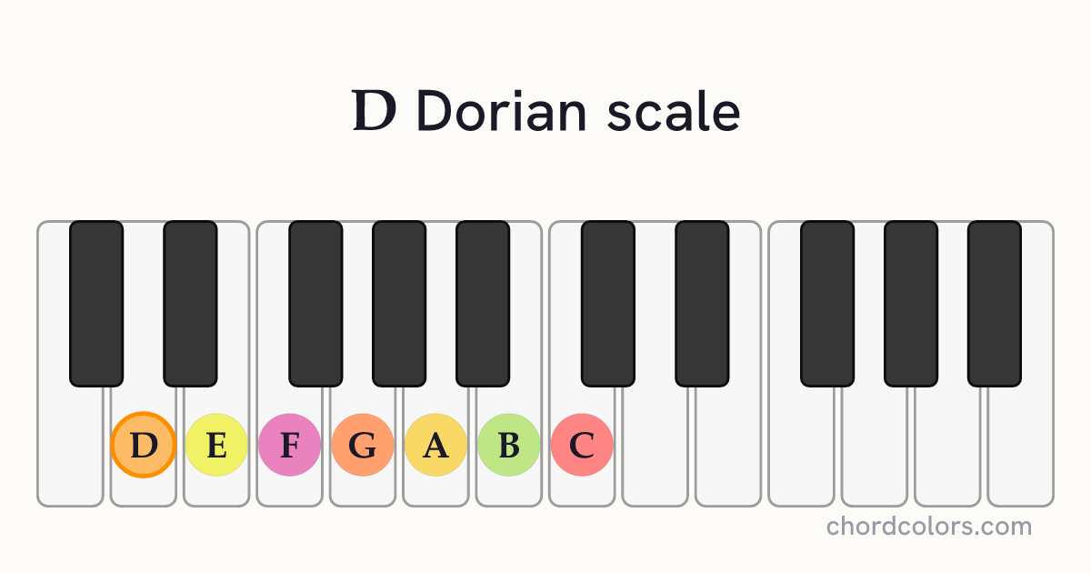 D Dorian scale on piano shown as colored note dots
