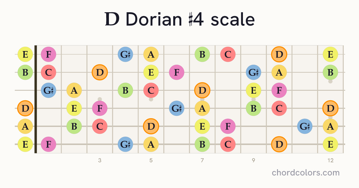 D Dorian #4 scale on guitar shown as colored note dots