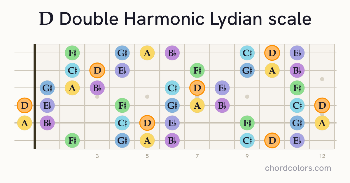 D Double Harmonic Lydian scale on guitar shown as colored note dots