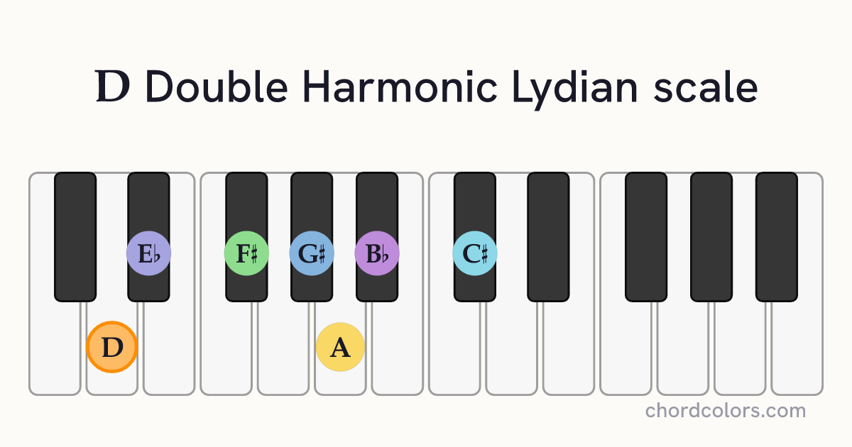 D Double Harmonic Lydian scale on piano shown as colored note dots