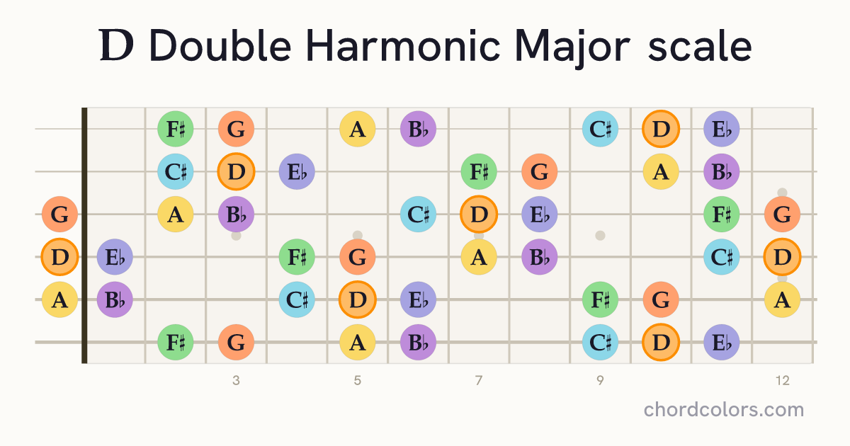 D Double Harmonic Major scale on guitar shown as colored note dots