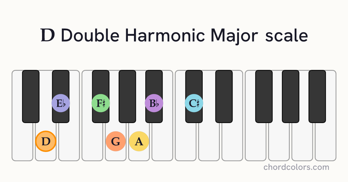 D Double Harmonic Major scale on piano shown as colored note dots