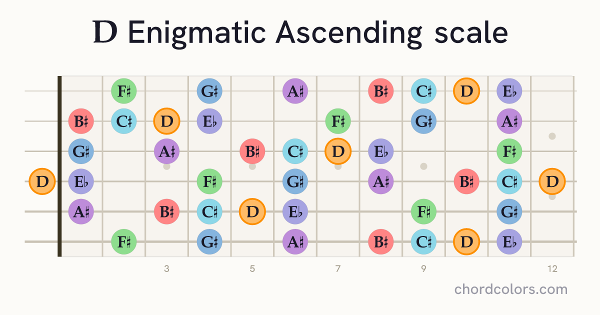 D Enigmatic Ascending scale on guitar shown as colored note dots