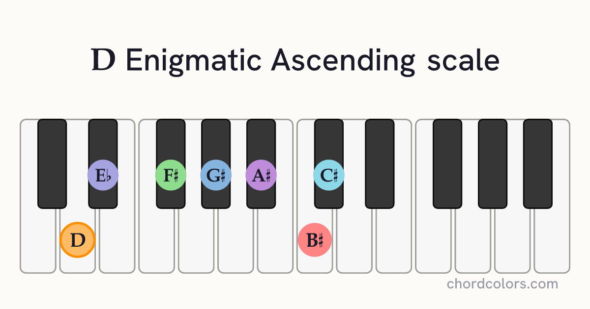 D Enigmatic Ascending scale on piano shown as colored note dots