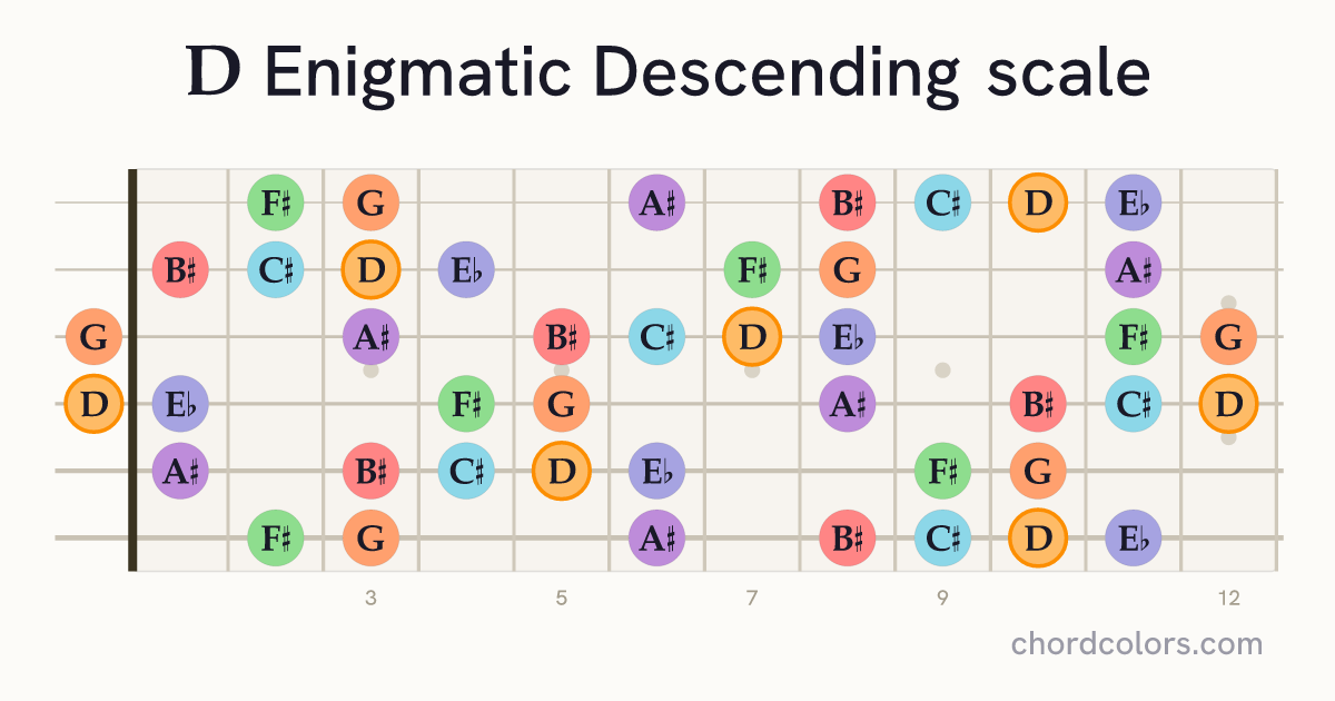 D Enigmatic Descending scale on guitar shown as colored note dots