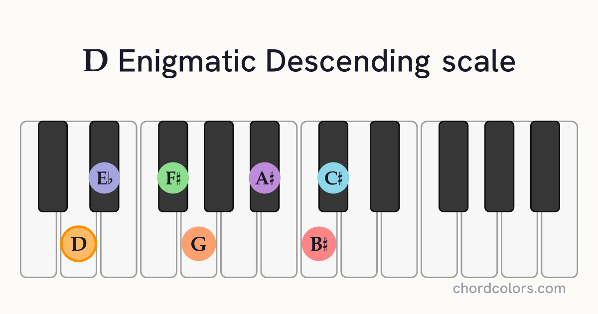 D Enigmatic Descending scale on piano shown as colored note dots