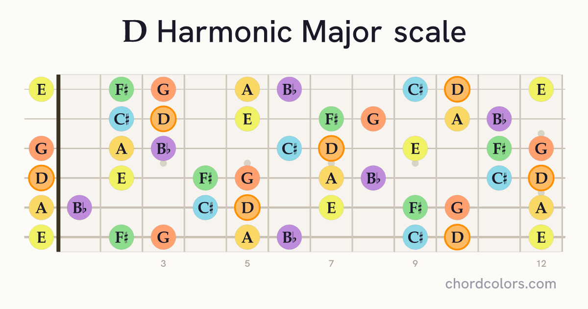 D Harmonic Major scale on guitar shown as colored note dots