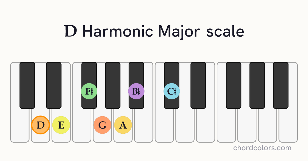 D Harmonic Major scale on piano shown as colored note dots