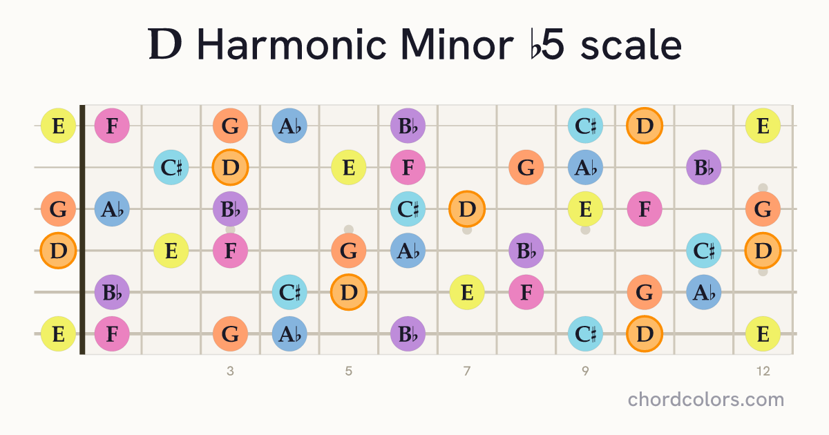 D Harmonic Minor b5 scale on guitar shown as colored note dots