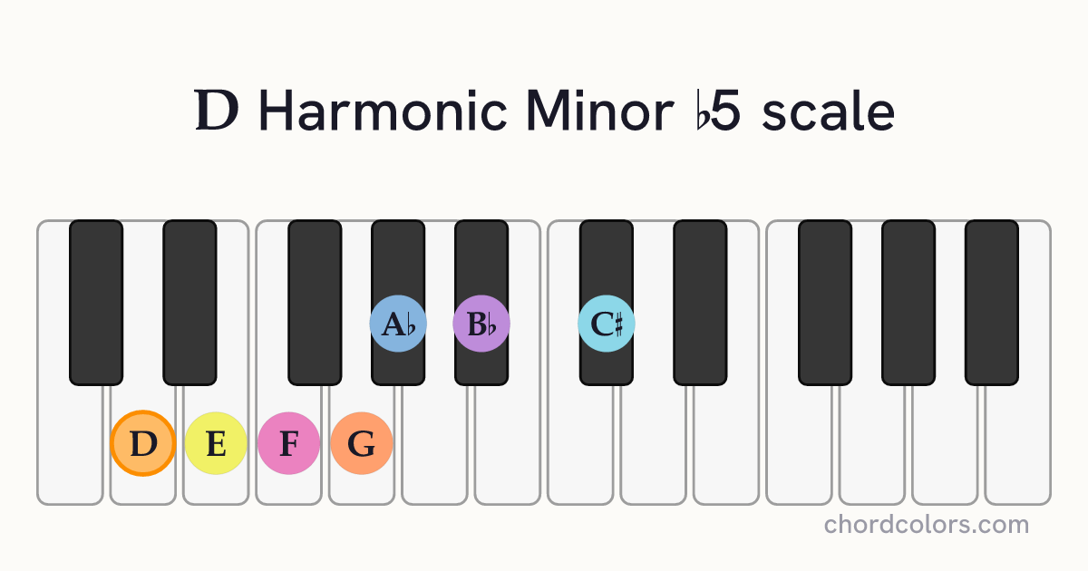 D Harmonic Minor b5 scale on piano shown as colored note dots
