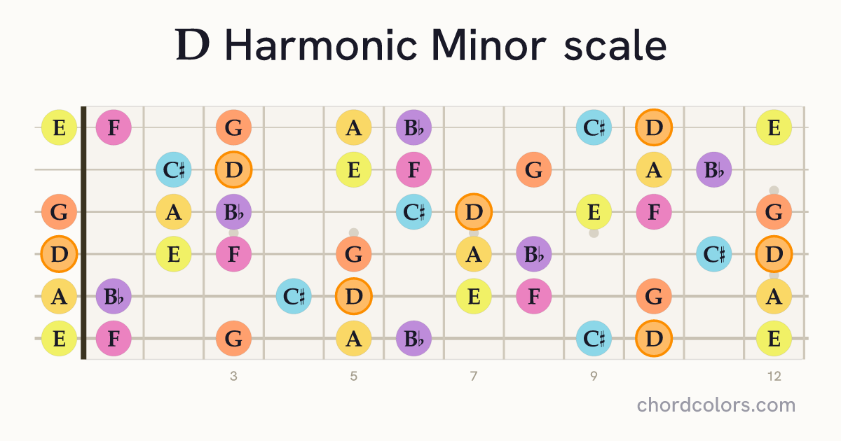 D Harmonic Minor scale on guitar shown as colored note dots