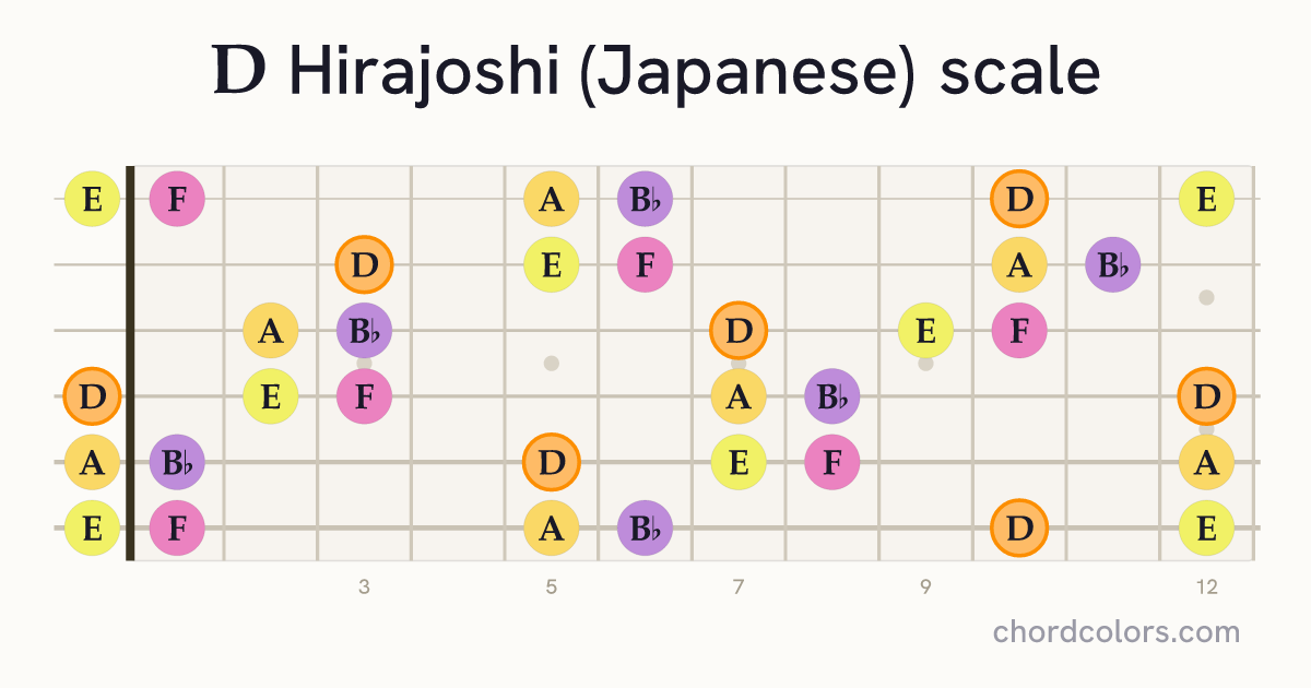 D Hirajoshi (Japanese) scale on guitar shown as colored note dots