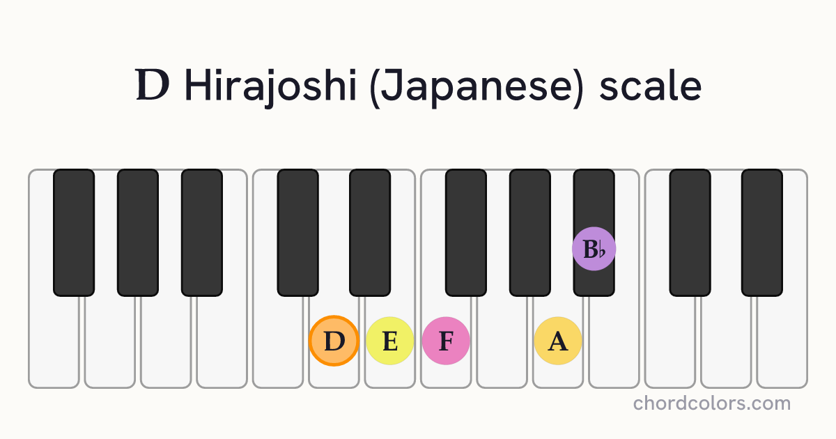 D Hirajoshi (Japanese) scale on piano shown as colored note dots