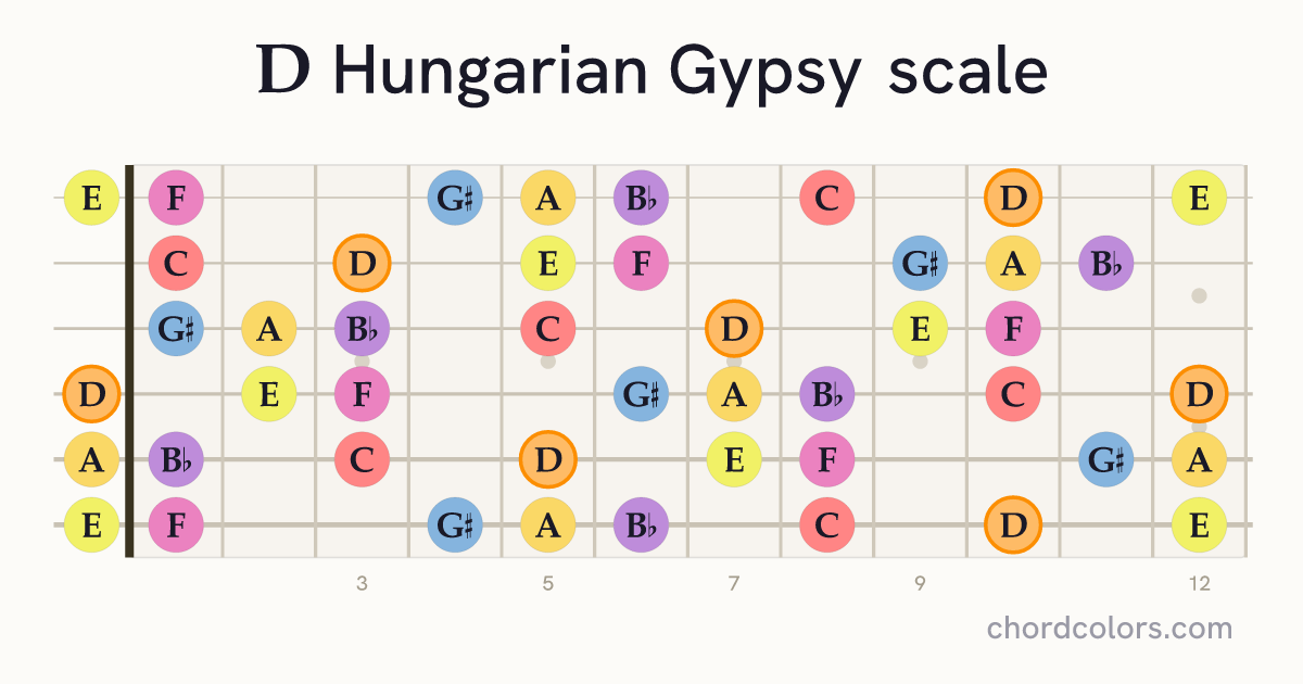 D Hungarian Gypsy scale on guitar shown as colored note dots
