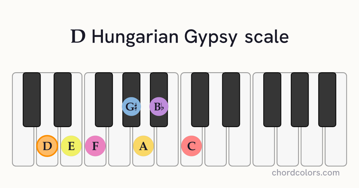 D Hungarian Gypsy scale on piano shown as colored note dots
