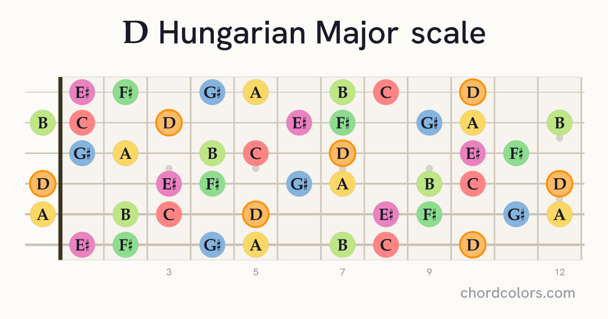 D Hungarian Major scale on guitar shown as colored note dots