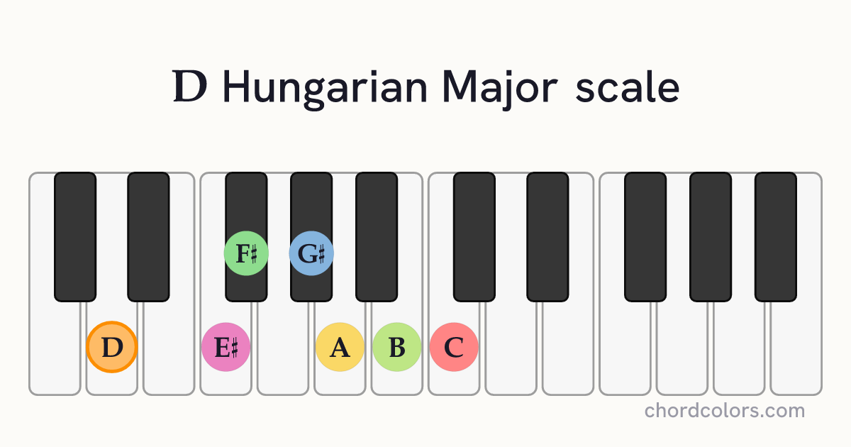 D Hungarian Major scale on piano shown as colored note dots