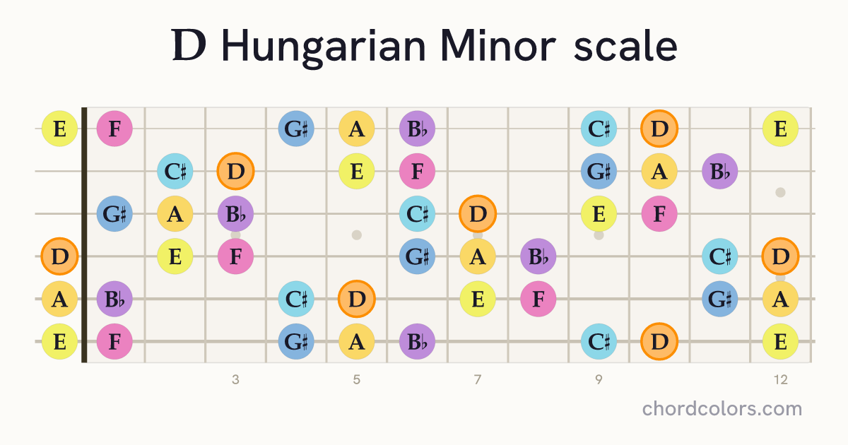 D Hungarian Minor scale on guitar shown as colored note dots