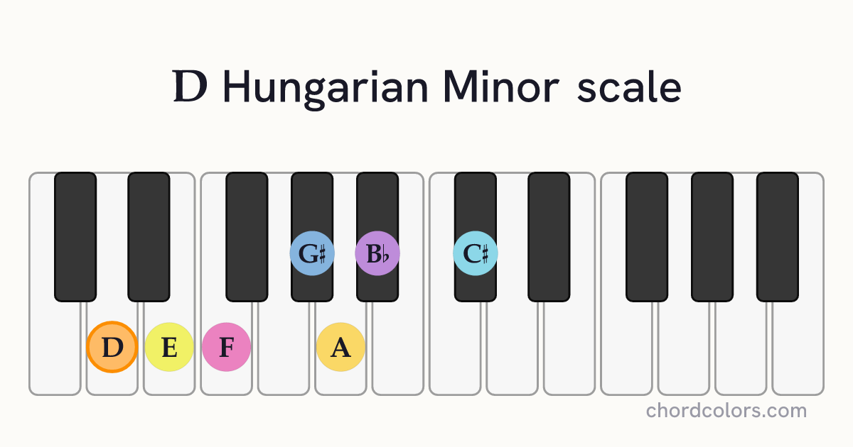 D Hungarian Minor scale on piano shown as colored note dots