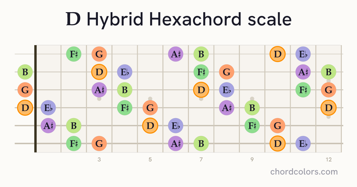 D Hybrid Hexachord scale on guitar shown as colored note dots