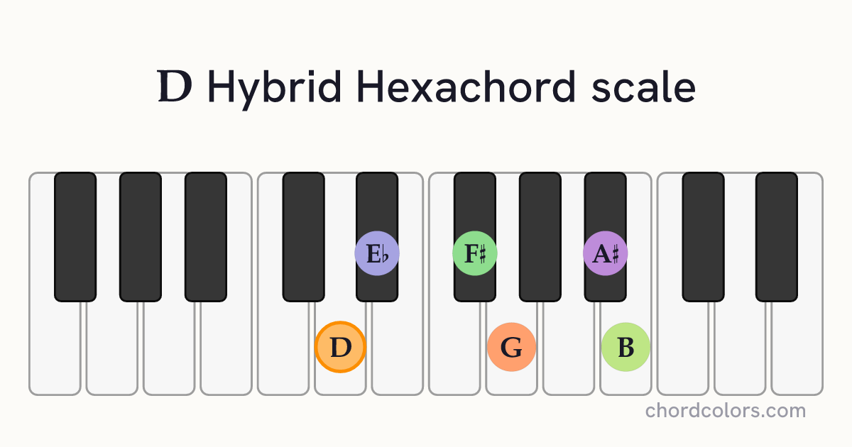 D Hybrid Hexachord scale on piano shown as colored note dots