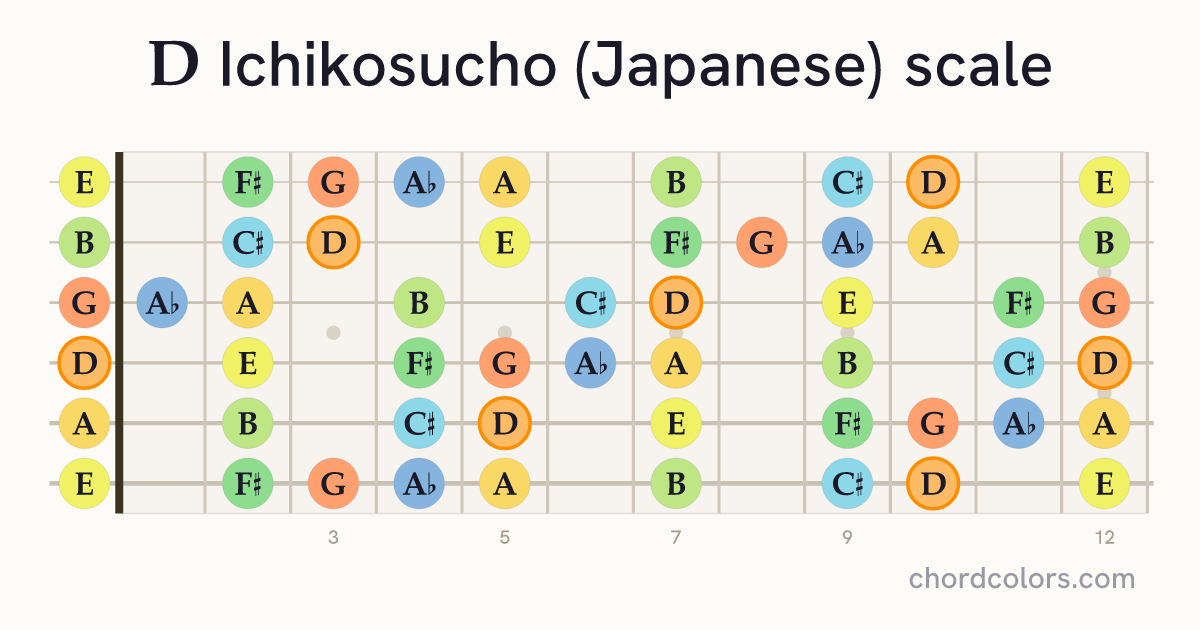 D Ichikosucho (Japanese) scale on guitar shown as colored note dots