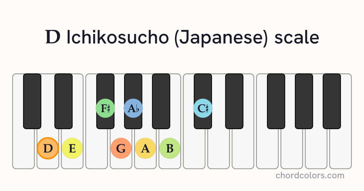 D Ichikosucho (Japanese) scale on piano shown as colored note dots