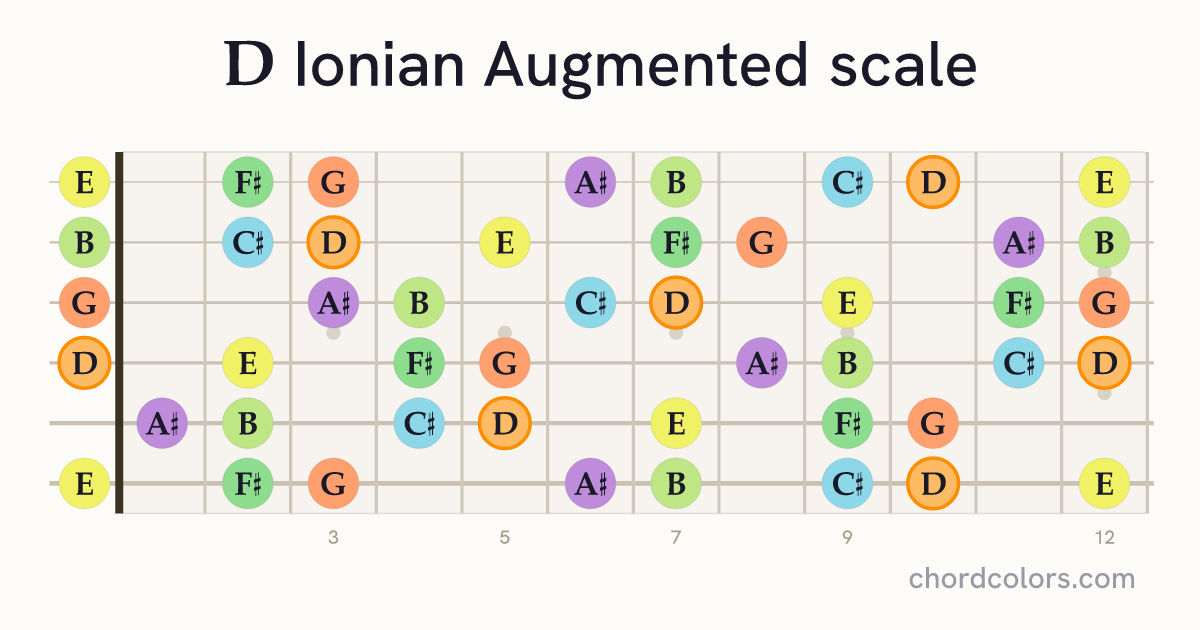 D Ionian Augmented scale on guitar shown as colored note dots