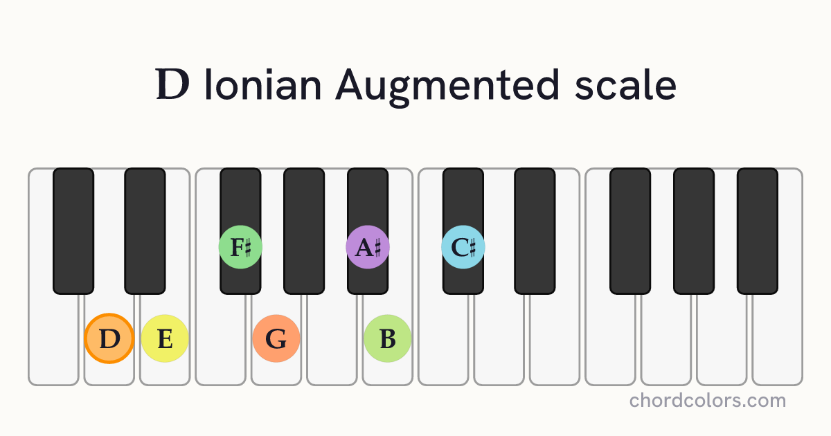 D Ionian Augmented scale on piano shown as colored note dots