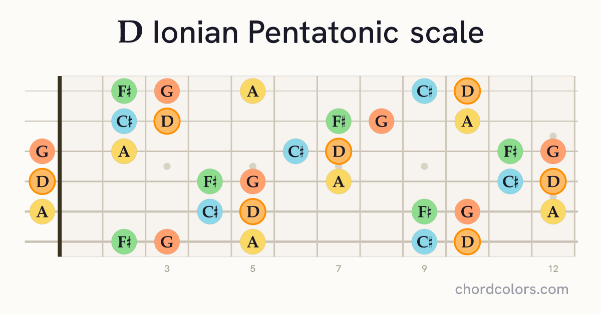 D Ionian Pentatonic scale on guitar shown as colored note dots