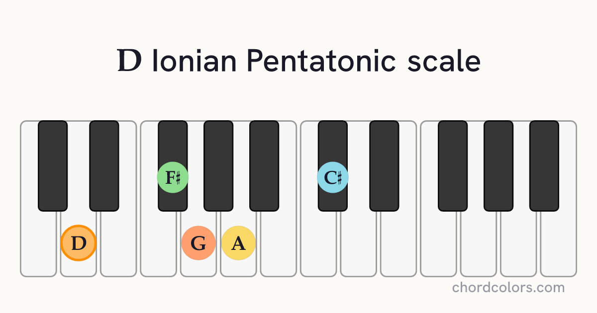D Ionian Pentatonic scale on piano shown as colored note dots